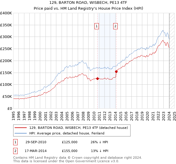129, BARTON ROAD, WISBECH, PE13 4TF: Price paid vs HM Land Registry's House Price Index