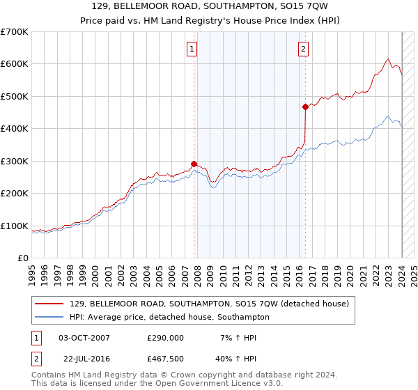 129, BELLEMOOR ROAD, SOUTHAMPTON, SO15 7QW: Price paid vs HM Land Registry's House Price Index