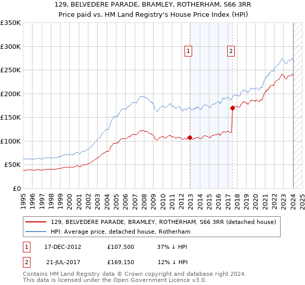 129, BELVEDERE PARADE, BRAMLEY, ROTHERHAM, S66 3RR: Price paid vs HM Land Registry's House Price Index