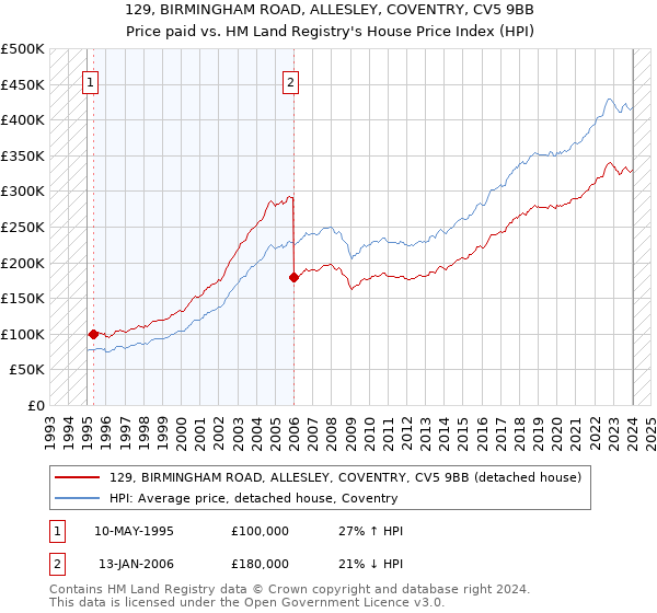 129, BIRMINGHAM ROAD, ALLESLEY, COVENTRY, CV5 9BB: Price paid vs HM Land Registry's House Price Index
