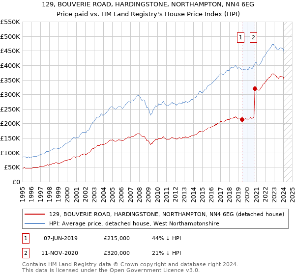 129, BOUVERIE ROAD, HARDINGSTONE, NORTHAMPTON, NN4 6EG: Price paid vs HM Land Registry's House Price Index
