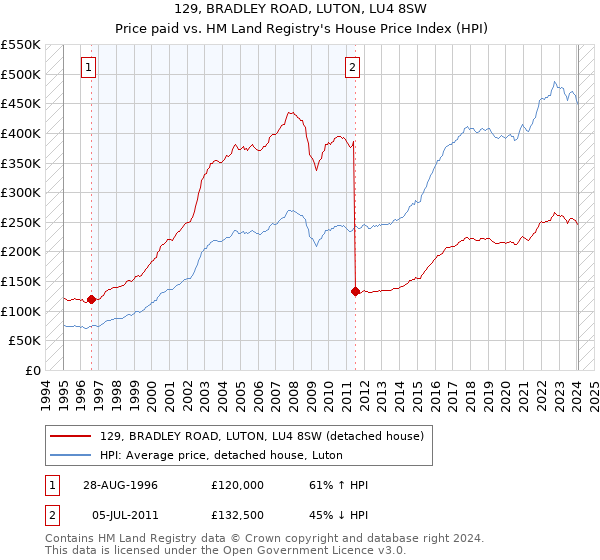 129, BRADLEY ROAD, LUTON, LU4 8SW: Price paid vs HM Land Registry's House Price Index