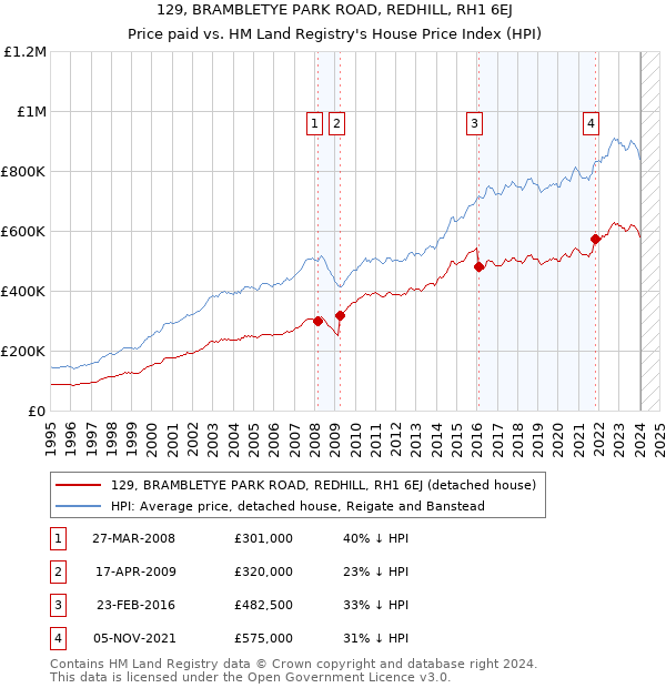 129, BRAMBLETYE PARK ROAD, REDHILL, RH1 6EJ: Price paid vs HM Land Registry's House Price Index