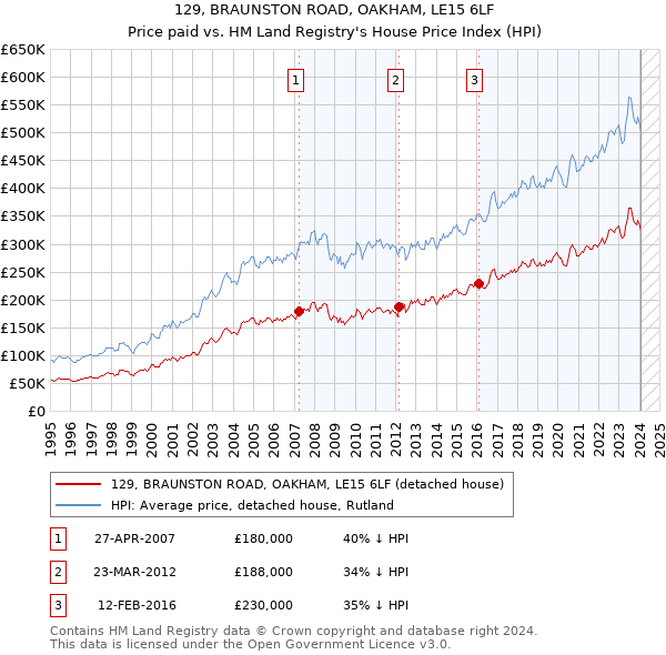 129, BRAUNSTON ROAD, OAKHAM, LE15 6LF: Price paid vs HM Land Registry's House Price Index