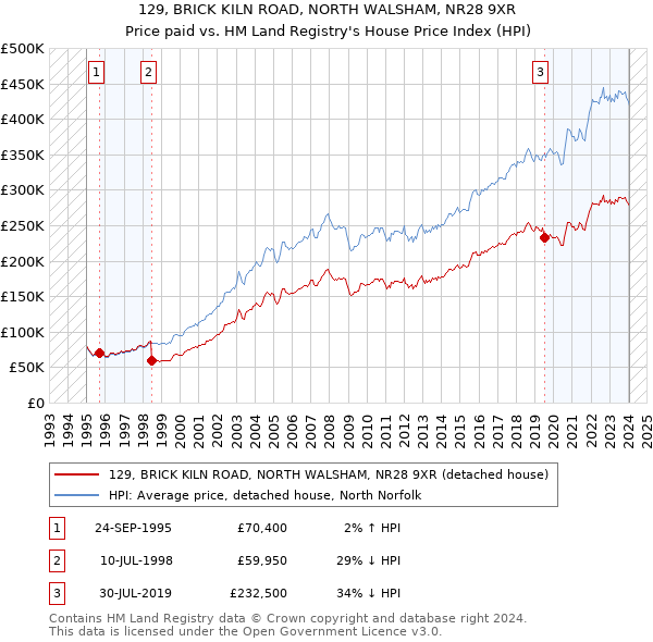 129, BRICK KILN ROAD, NORTH WALSHAM, NR28 9XR: Price paid vs HM Land Registry's House Price Index