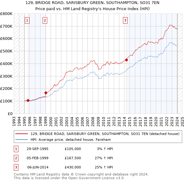 129, BRIDGE ROAD, SARISBURY GREEN, SOUTHAMPTON, SO31 7EN: Price paid vs HM Land Registry's House Price Index