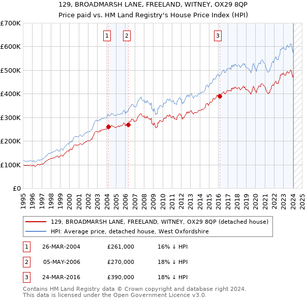 129, BROADMARSH LANE, FREELAND, WITNEY, OX29 8QP: Price paid vs HM Land Registry's House Price Index