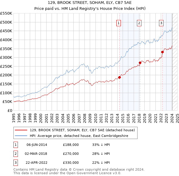129, BROOK STREET, SOHAM, ELY, CB7 5AE: Price paid vs HM Land Registry's House Price Index