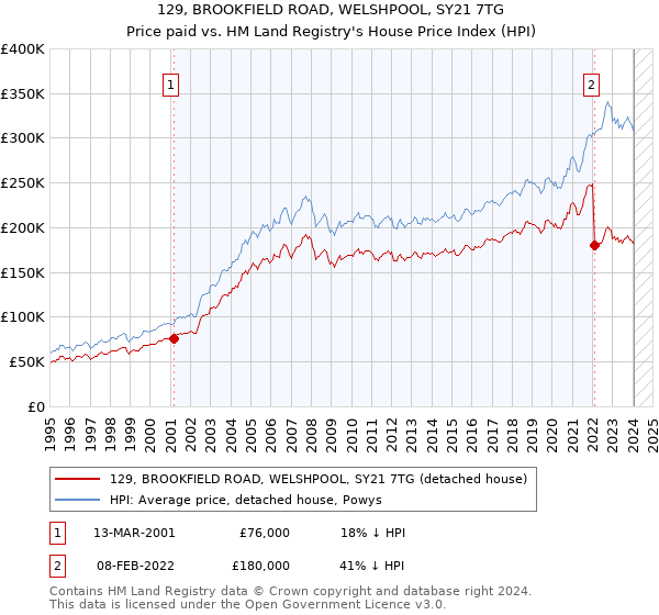 129, BROOKFIELD ROAD, WELSHPOOL, SY21 7TG: Price paid vs HM Land Registry's House Price Index