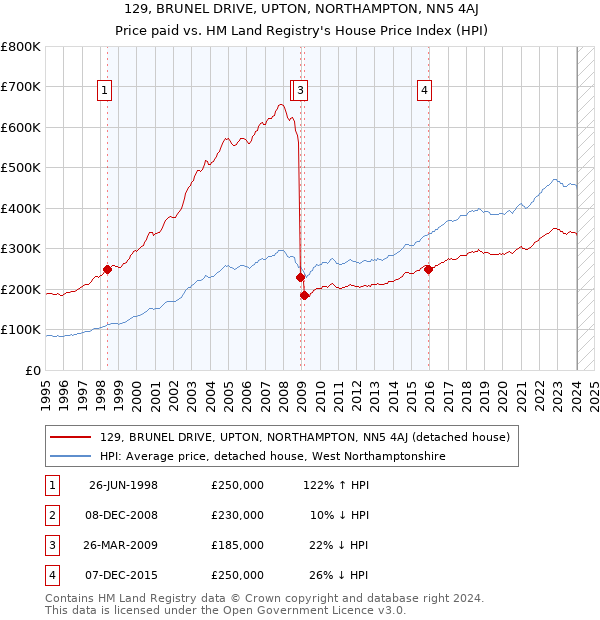 129, BRUNEL DRIVE, UPTON, NORTHAMPTON, NN5 4AJ: Price paid vs HM Land Registry's House Price Index
