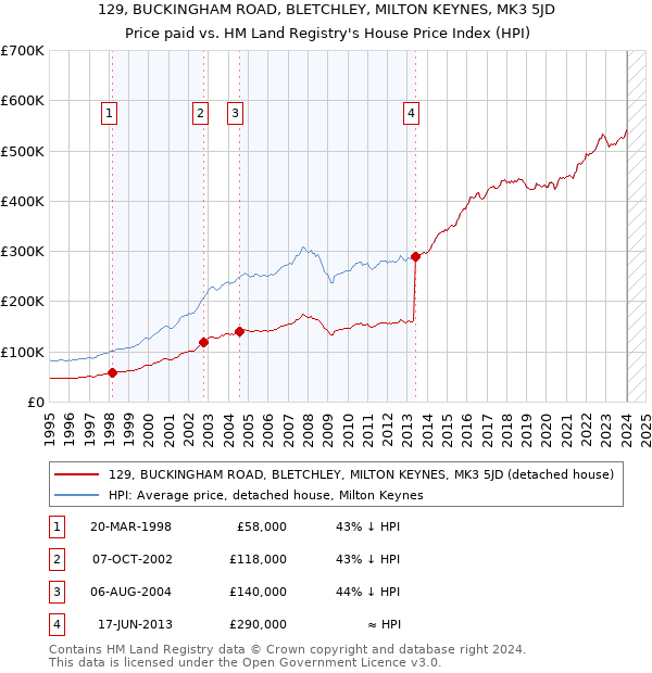 129, BUCKINGHAM ROAD, BLETCHLEY, MILTON KEYNES, MK3 5JD: Price paid vs HM Land Registry's House Price Index