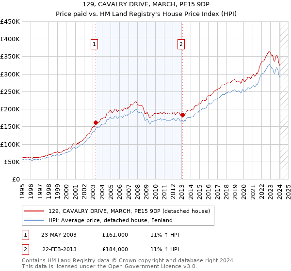 129, CAVALRY DRIVE, MARCH, PE15 9DP: Price paid vs HM Land Registry's House Price Index