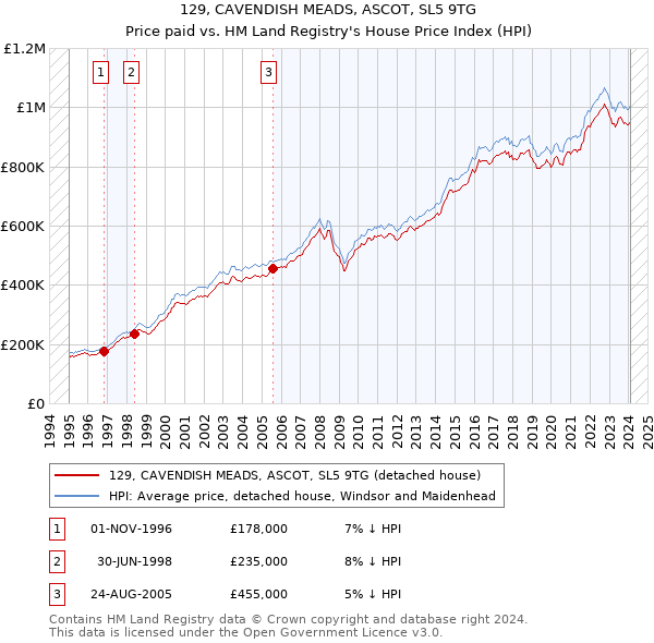 129, CAVENDISH MEADS, ASCOT, SL5 9TG: Price paid vs HM Land Registry's House Price Index
