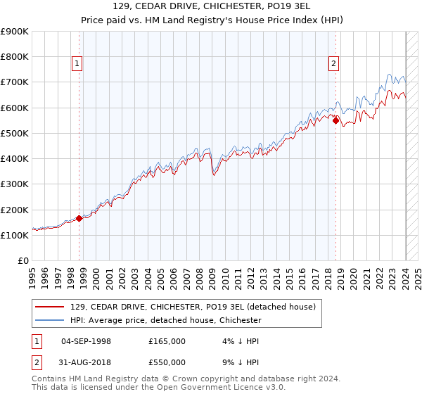 129, CEDAR DRIVE, CHICHESTER, PO19 3EL: Price paid vs HM Land Registry's House Price Index