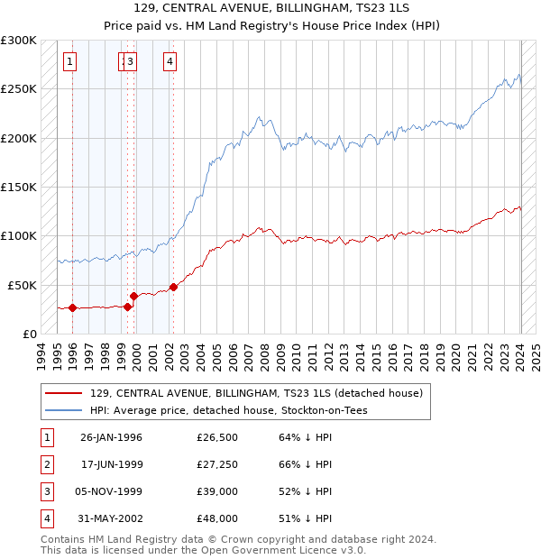 129, CENTRAL AVENUE, BILLINGHAM, TS23 1LS: Price paid vs HM Land Registry's House Price Index