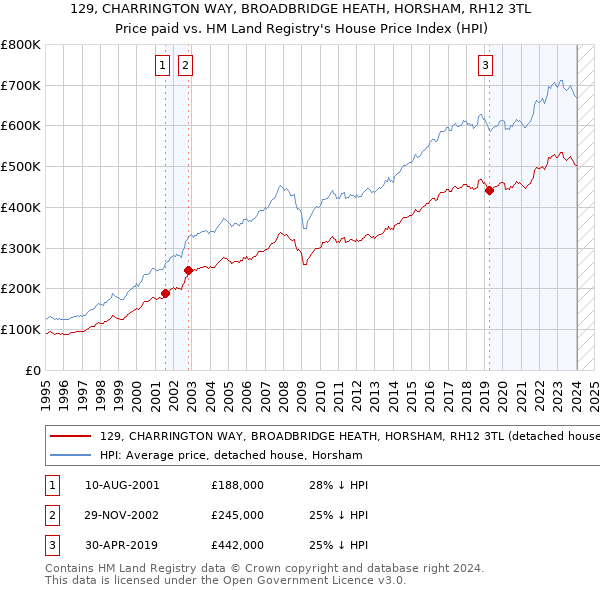129, CHARRINGTON WAY, BROADBRIDGE HEATH, HORSHAM, RH12 3TL: Price paid vs HM Land Registry's House Price Index