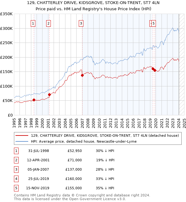 129, CHATTERLEY DRIVE, KIDSGROVE, STOKE-ON-TRENT, ST7 4LN: Price paid vs HM Land Registry's House Price Index