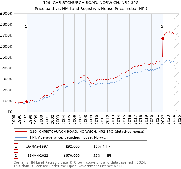 129, CHRISTCHURCH ROAD, NORWICH, NR2 3PG: Price paid vs HM Land Registry's House Price Index