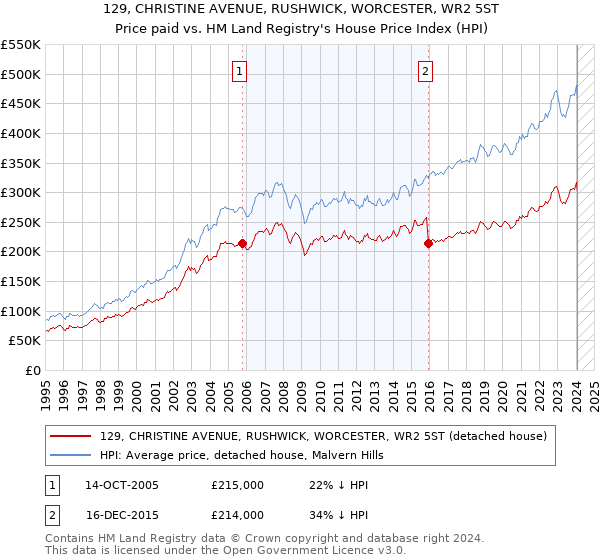 129, CHRISTINE AVENUE, RUSHWICK, WORCESTER, WR2 5ST: Price paid vs HM Land Registry's House Price Index