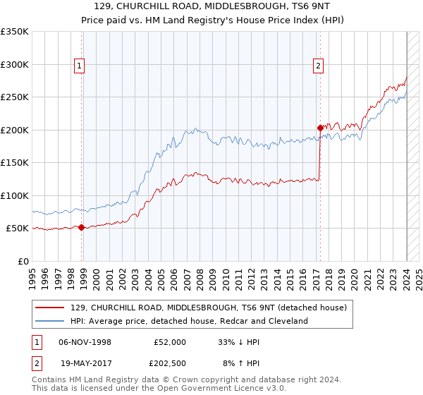 129, CHURCHILL ROAD, MIDDLESBROUGH, TS6 9NT: Price paid vs HM Land Registry's House Price Index