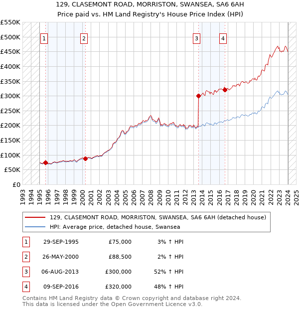 129, CLASEMONT ROAD, MORRISTON, SWANSEA, SA6 6AH: Price paid vs HM Land Registry's House Price Index