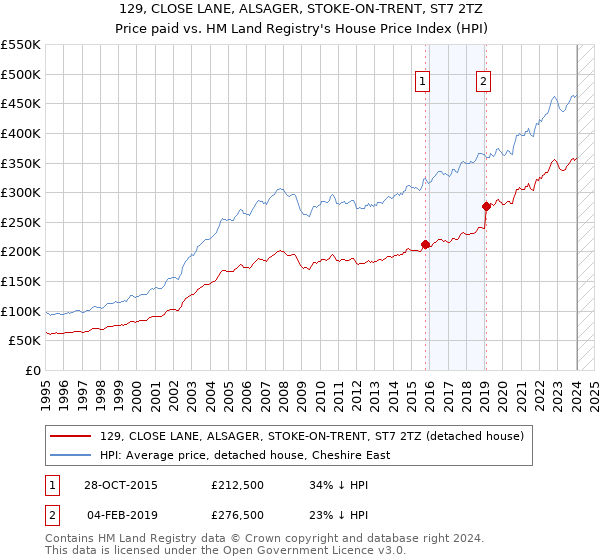 129, CLOSE LANE, ALSAGER, STOKE-ON-TRENT, ST7 2TZ: Price paid vs HM Land Registry's House Price Index