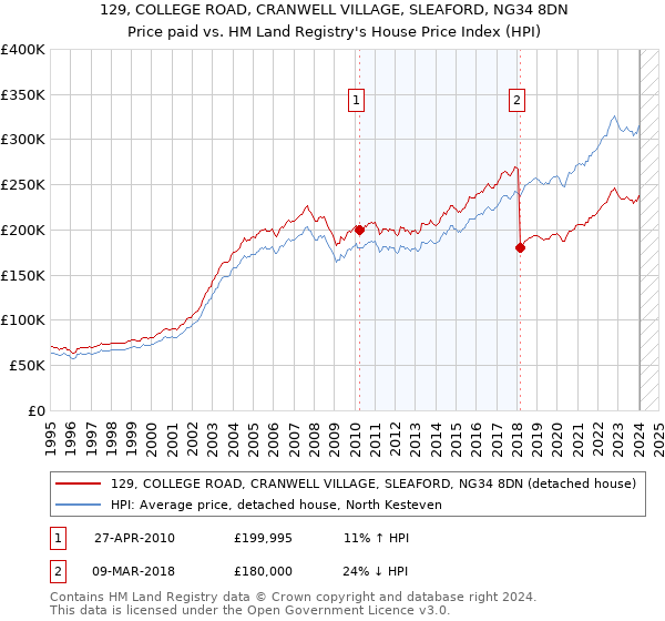129, COLLEGE ROAD, CRANWELL VILLAGE, SLEAFORD, NG34 8DN: Price paid vs HM Land Registry's House Price Index