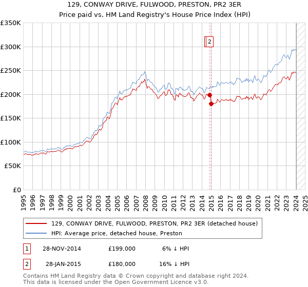 129, CONWAY DRIVE, FULWOOD, PRESTON, PR2 3ER: Price paid vs HM Land Registry's House Price Index