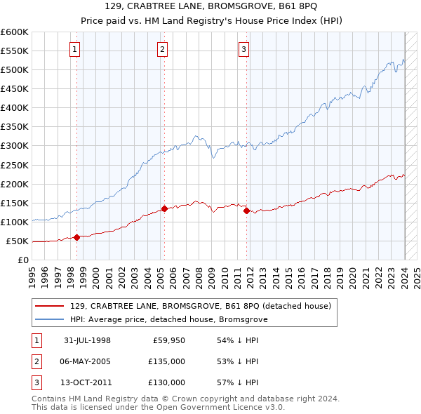 129, CRABTREE LANE, BROMSGROVE, B61 8PQ: Price paid vs HM Land Registry's House Price Index
