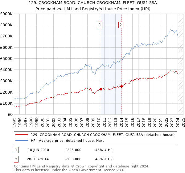 129, CROOKHAM ROAD, CHURCH CROOKHAM, FLEET, GU51 5SA: Price paid vs HM Land Registry's House Price Index