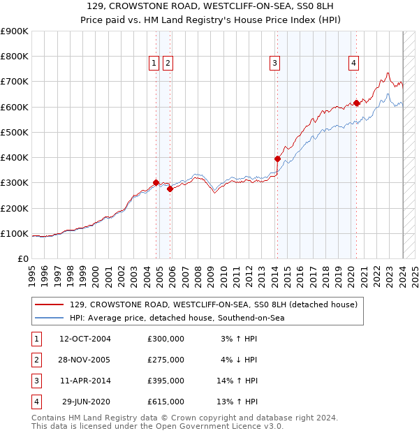 129, CROWSTONE ROAD, WESTCLIFF-ON-SEA, SS0 8LH: Price paid vs HM Land Registry's House Price Index