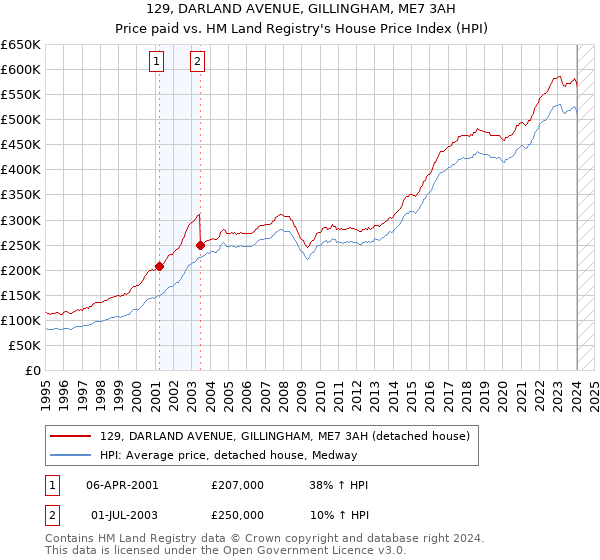 129, DARLAND AVENUE, GILLINGHAM, ME7 3AH: Price paid vs HM Land Registry's House Price Index