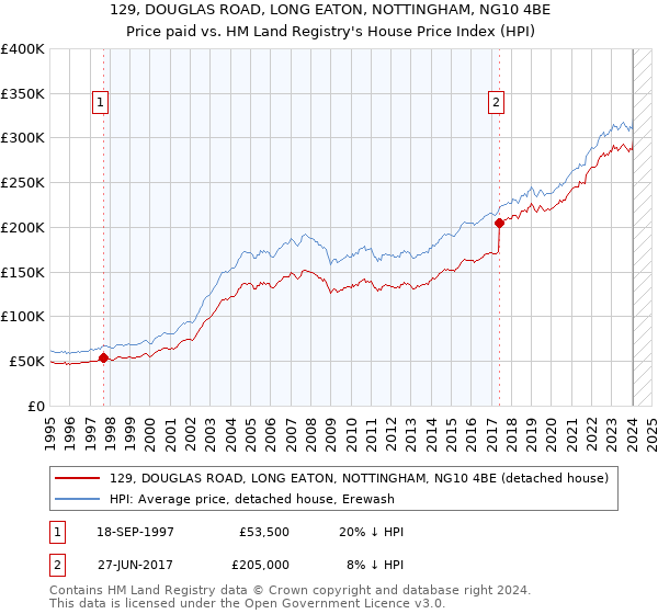 129, DOUGLAS ROAD, LONG EATON, NOTTINGHAM, NG10 4BE: Price paid vs HM Land Registry's House Price Index