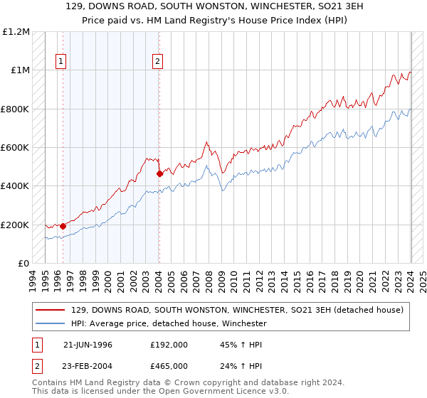 129, DOWNS ROAD, SOUTH WONSTON, WINCHESTER, SO21 3EH: Price paid vs HM Land Registry's House Price Index