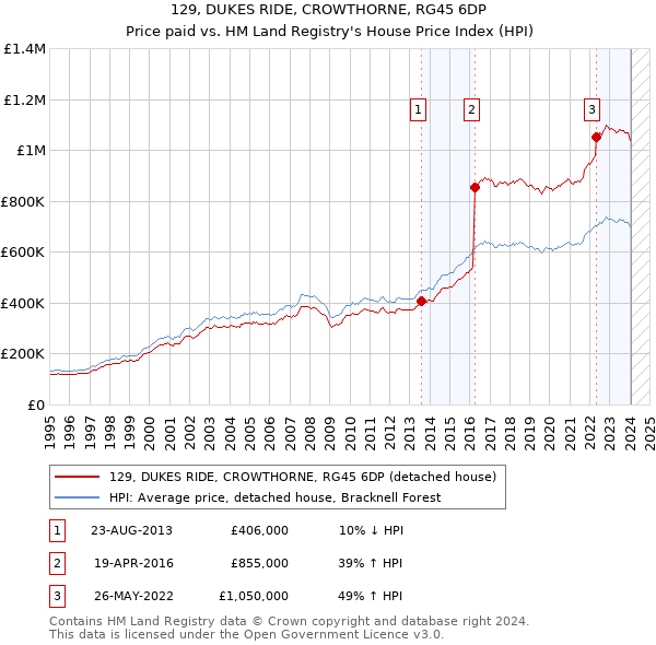 129, DUKES RIDE, CROWTHORNE, RG45 6DP: Price paid vs HM Land Registry's House Price Index