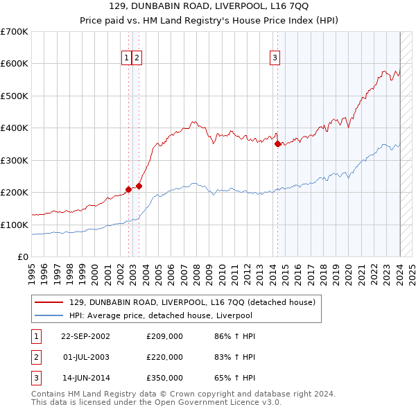129, DUNBABIN ROAD, LIVERPOOL, L16 7QQ: Price paid vs HM Land Registry's House Price Index