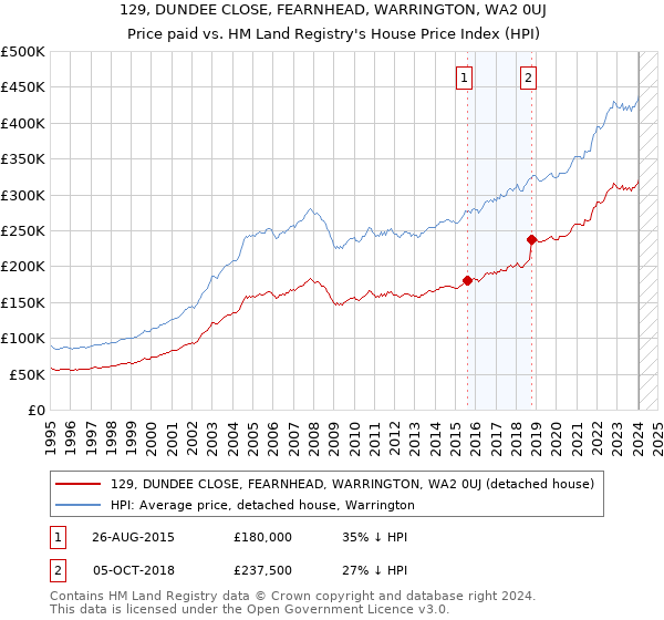 129, DUNDEE CLOSE, FEARNHEAD, WARRINGTON, WA2 0UJ: Price paid vs HM Land Registry's House Price Index