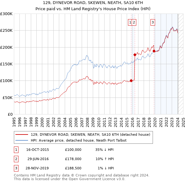 129, DYNEVOR ROAD, SKEWEN, NEATH, SA10 6TH: Price paid vs HM Land Registry's House Price Index