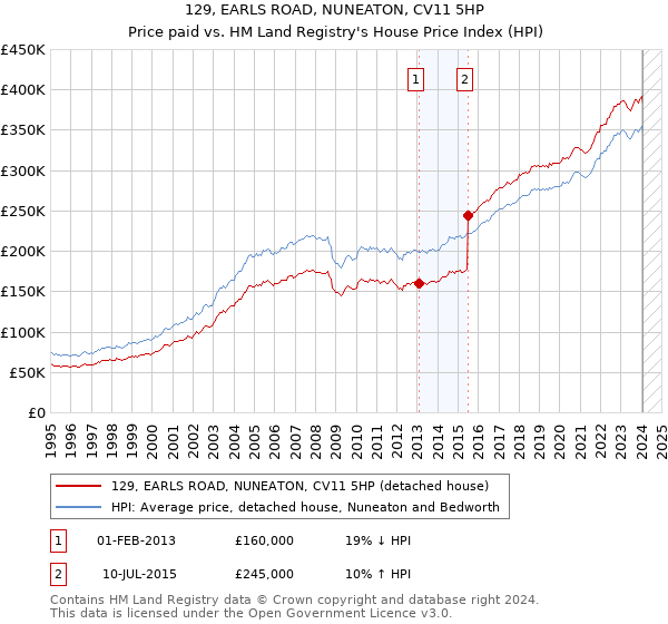 129, EARLS ROAD, NUNEATON, CV11 5HP: Price paid vs HM Land Registry's House Price Index
