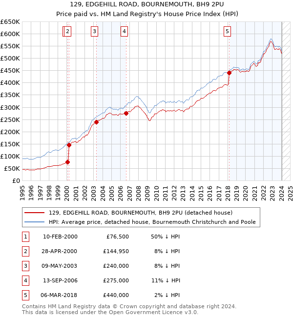 129, EDGEHILL ROAD, BOURNEMOUTH, BH9 2PU: Price paid vs HM Land Registry's House Price Index