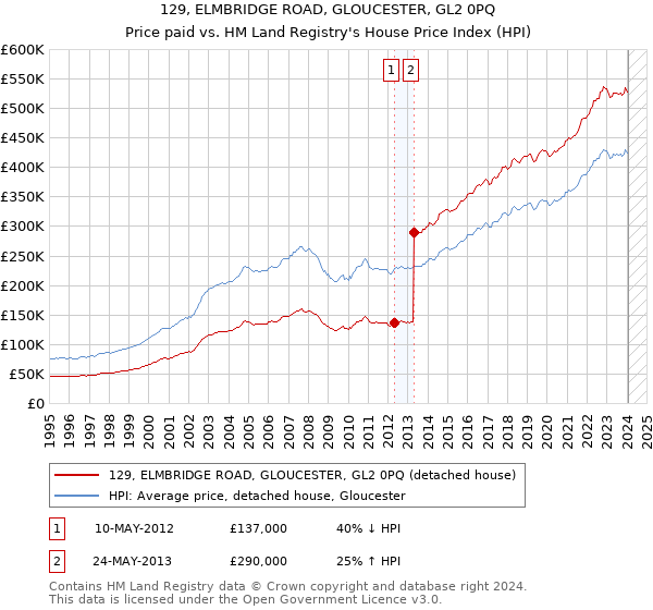129, ELMBRIDGE ROAD, GLOUCESTER, GL2 0PQ: Price paid vs HM Land Registry's House Price Index