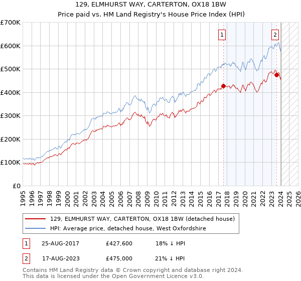 129, ELMHURST WAY, CARTERTON, OX18 1BW: Price paid vs HM Land Registry's House Price Index