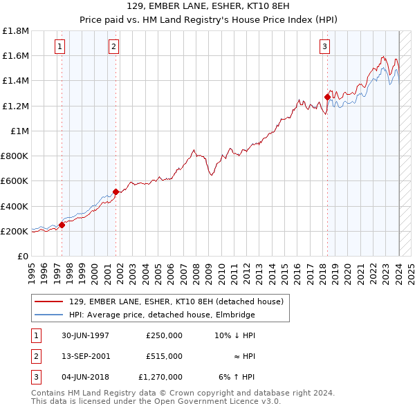 129, EMBER LANE, ESHER, KT10 8EH: Price paid vs HM Land Registry's House Price Index