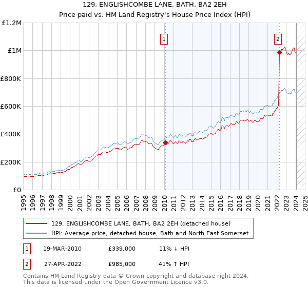 129, ENGLISHCOMBE LANE, BATH, BA2 2EH: Price paid vs HM Land Registry's House Price Index