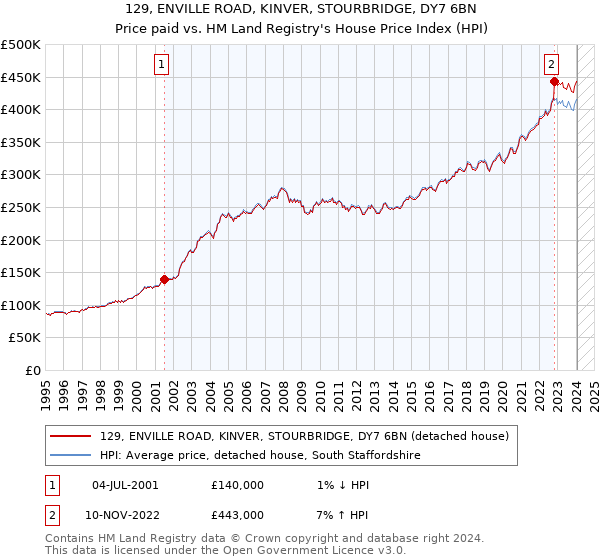 129, ENVILLE ROAD, KINVER, STOURBRIDGE, DY7 6BN: Price paid vs HM Land Registry's House Price Index