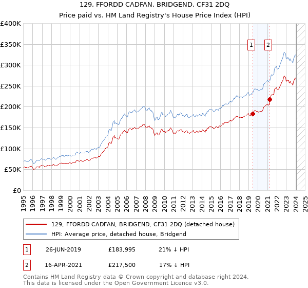 129, FFORDD CADFAN, BRIDGEND, CF31 2DQ: Price paid vs HM Land Registry's House Price Index