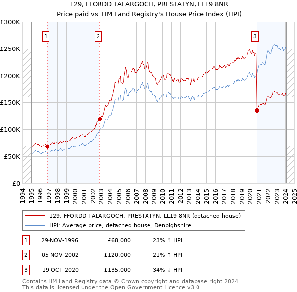 129, FFORDD TALARGOCH, PRESTATYN, LL19 8NR: Price paid vs HM Land Registry's House Price Index