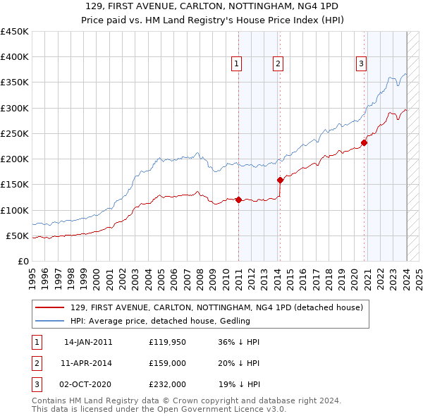 129, FIRST AVENUE, CARLTON, NOTTINGHAM, NG4 1PD: Price paid vs HM Land Registry's House Price Index