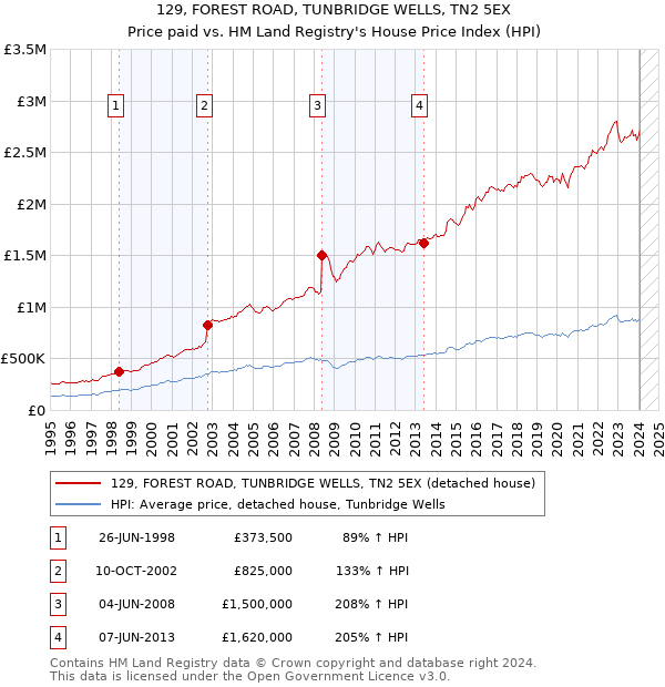129, FOREST ROAD, TUNBRIDGE WELLS, TN2 5EX: Price paid vs HM Land Registry's House Price Index