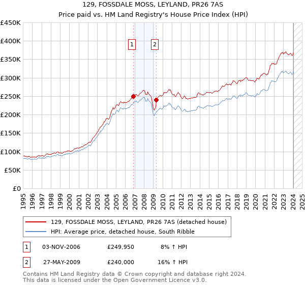 129, FOSSDALE MOSS, LEYLAND, PR26 7AS: Price paid vs HM Land Registry's House Price Index